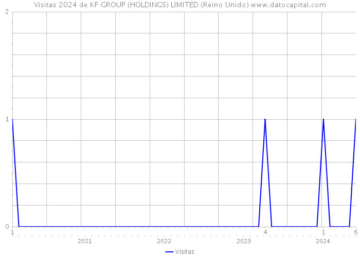 Visitas 2024 de KF GROUP (HOLDINGS) LIMITED (Reino Unido) 