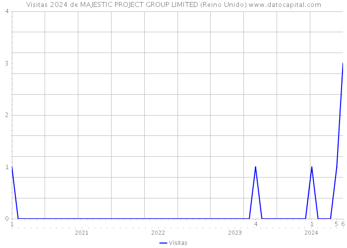 Visitas 2024 de MAJESTIC PROJECT GROUP LIMITED (Reino Unido) 