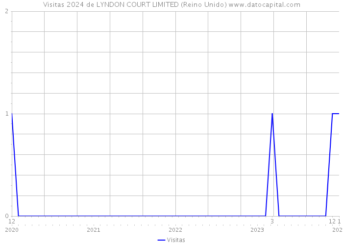Visitas 2024 de LYNDON COURT LIMITED (Reino Unido) 