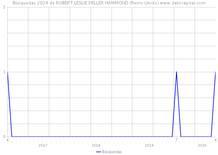 Búsquedas 2024 de ROBERT LESLIE DELLER HAMMOND (Reino Unido) 