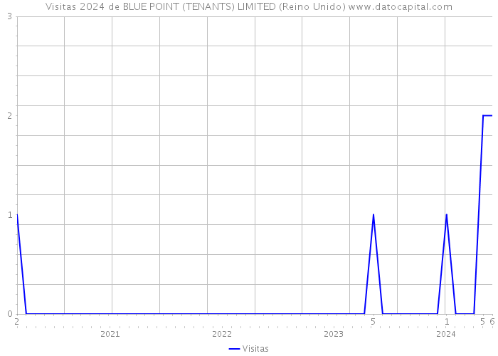 Visitas 2024 de BLUE POINT (TENANTS) LIMITED (Reino Unido) 