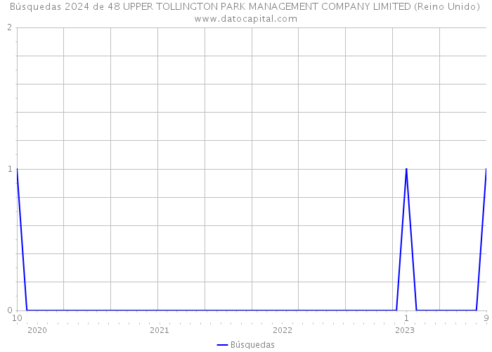 Búsquedas 2024 de 48 UPPER TOLLINGTON PARK MANAGEMENT COMPANY LIMITED (Reino Unido) 