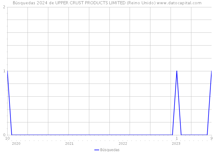 Búsquedas 2024 de UPPER CRUST PRODUCTS LIMITED (Reino Unido) 