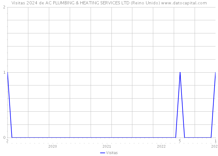 Visitas 2024 de AC PLUMBING & HEATING SERVICES LTD (Reino Unido) 