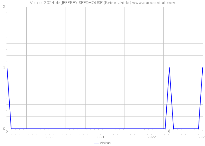 Visitas 2024 de JEFFREY SEEDHOUSE (Reino Unido) 