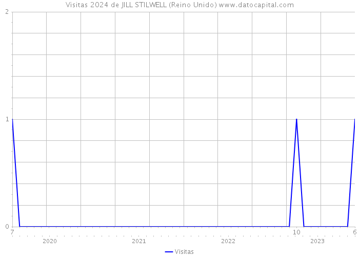 Visitas 2024 de JILL STILWELL (Reino Unido) 