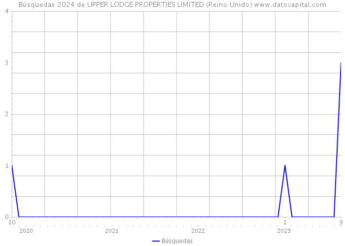 Búsquedas 2024 de UPPER LODGE PROPERTIES LIMITED (Reino Unido) 