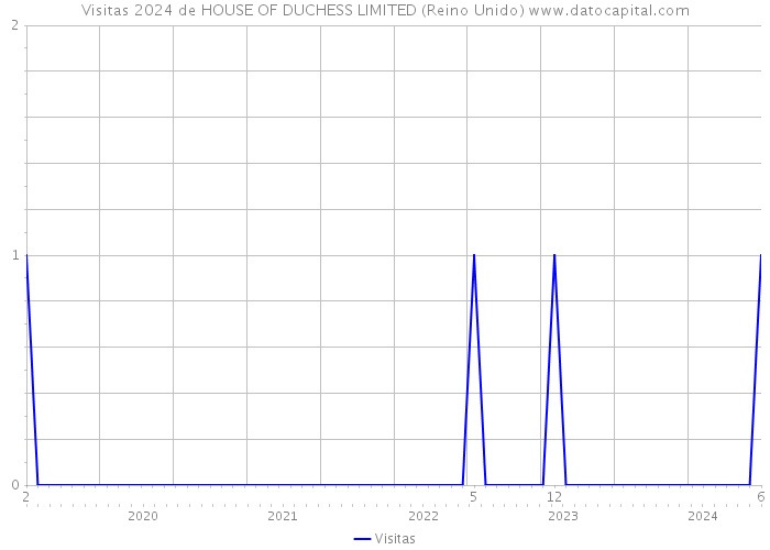 Visitas 2024 de HOUSE OF DUCHESS LIMITED (Reino Unido) 