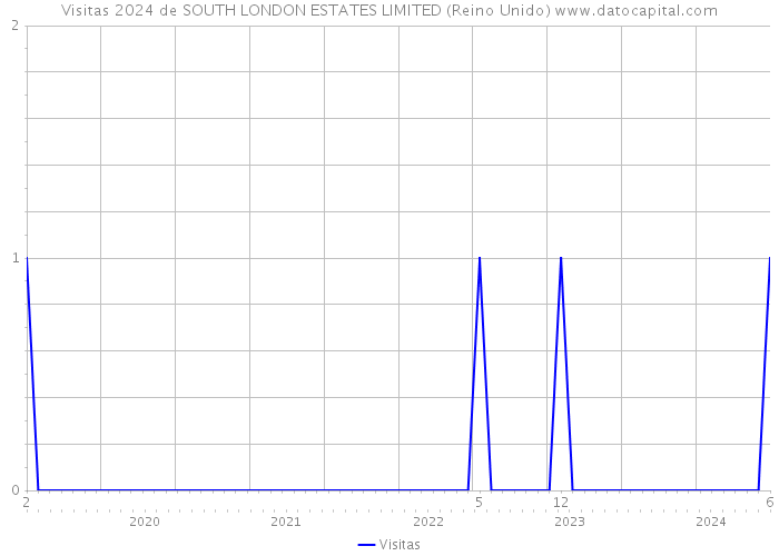 Visitas 2024 de SOUTH LONDON ESTATES LIMITED (Reino Unido) 