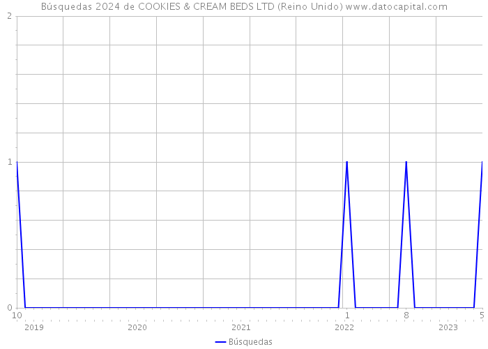 Búsquedas 2024 de COOKIES & CREAM BEDS LTD (Reino Unido) 
