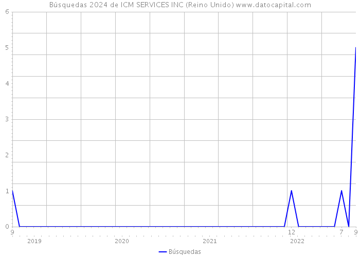 Búsquedas 2024 de ICM SERVICES INC (Reino Unido) 