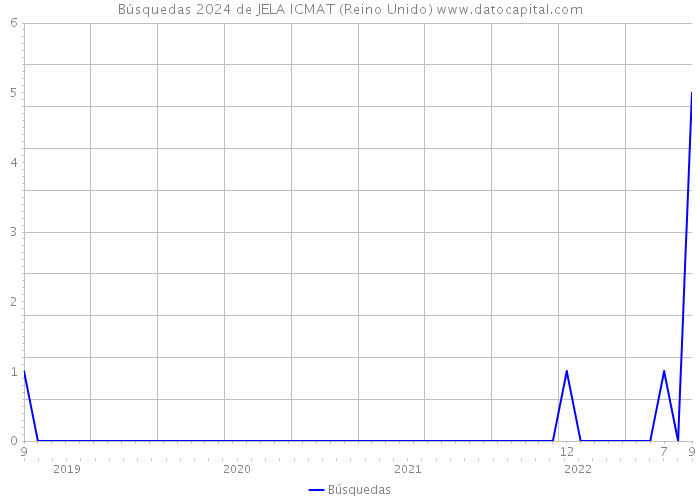 Búsquedas 2024 de JELA ICMAT (Reino Unido) 