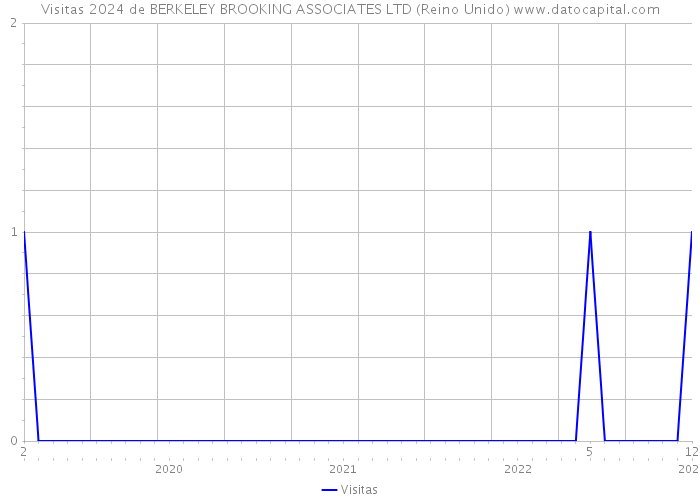 Visitas 2024 de BERKELEY BROOKING ASSOCIATES LTD (Reino Unido) 