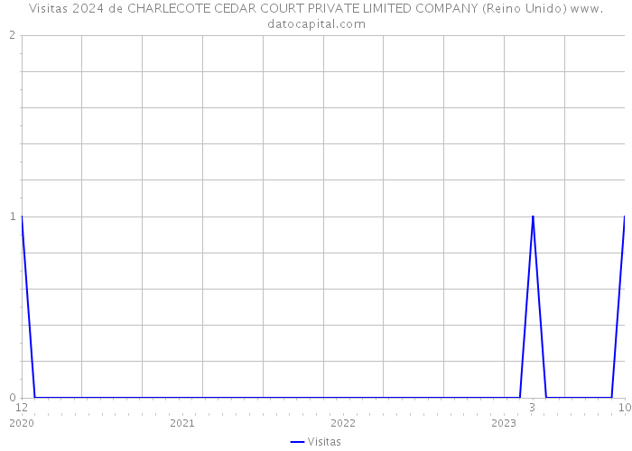 Visitas 2024 de CHARLECOTE CEDAR COURT PRIVATE LIMITED COMPANY (Reino Unido) 