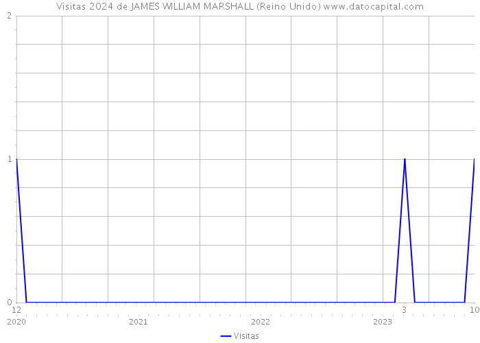 Visitas 2024 de JAMES WILLIAM MARSHALL (Reino Unido) 