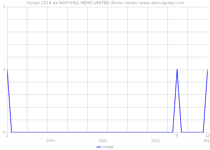 Visitas 2024 de MARYHILL NEWS LIMITED (Reino Unido) 