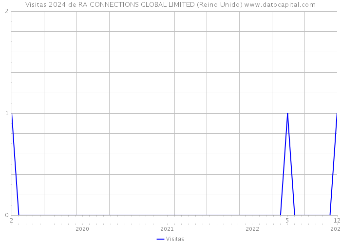 Visitas 2024 de RA CONNECTIONS GLOBAL LIMITED (Reino Unido) 