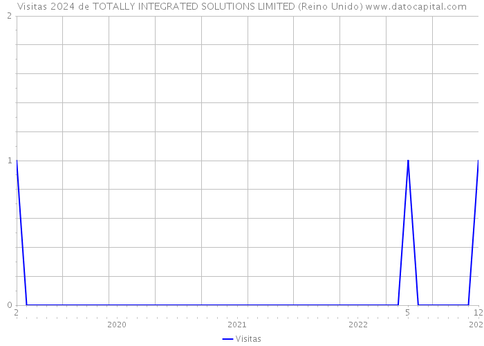 Visitas 2024 de TOTALLY INTEGRATED SOLUTIONS LIMITED (Reino Unido) 