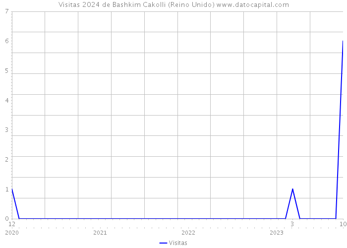 Visitas 2024 de Bashkim Cakolli (Reino Unido) 