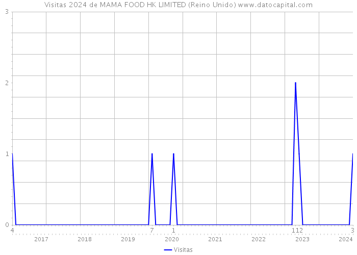 Visitas 2024 de MAMA FOOD HK LIMITED (Reino Unido) 