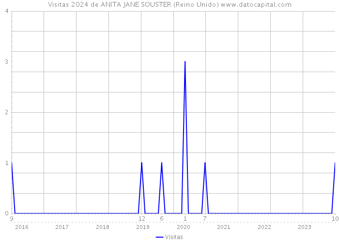 Visitas 2024 de ANITA JANE SOUSTER (Reino Unido) 