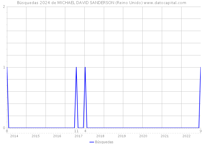 Búsquedas 2024 de MICHAEL DAVID SANDERSON (Reino Unido) 