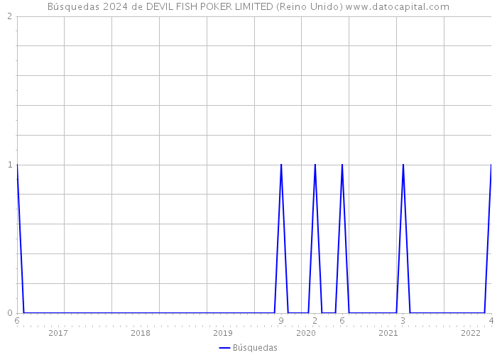 Búsquedas 2024 de DEVIL FISH POKER LIMITED (Reino Unido) 