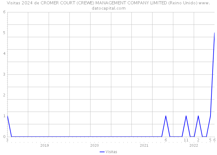 Visitas 2024 de CROMER COURT (CREWE) MANAGEMENT COMPANY LIMITED (Reino Unido) 