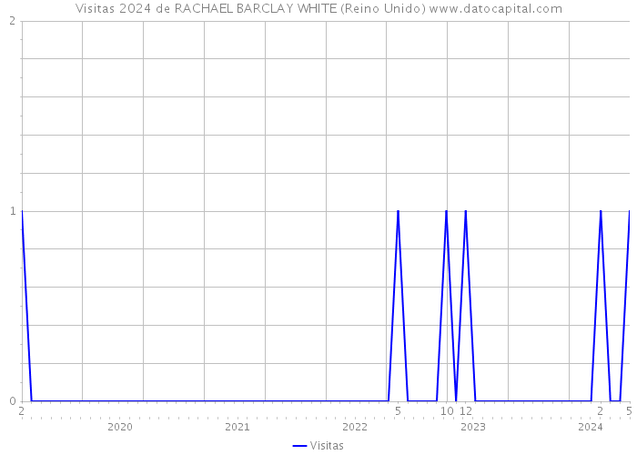 Visitas 2024 de RACHAEL BARCLAY WHITE (Reino Unido) 