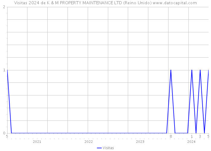 Visitas 2024 de K & M PROPERTY MAINTENANCE LTD (Reino Unido) 