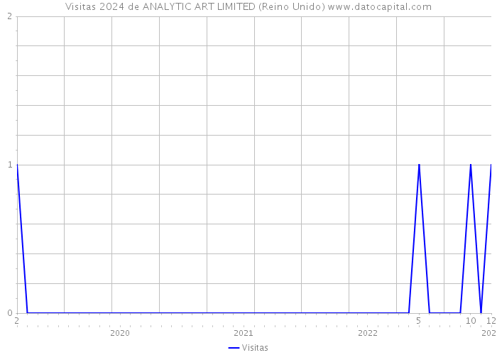 Visitas 2024 de ANALYTIC ART LIMITED (Reino Unido) 