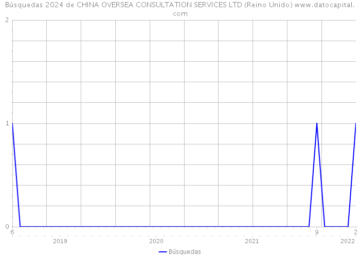 Búsquedas 2024 de CHINA OVERSEA CONSULTATION SERVICES LTD (Reino Unido) 