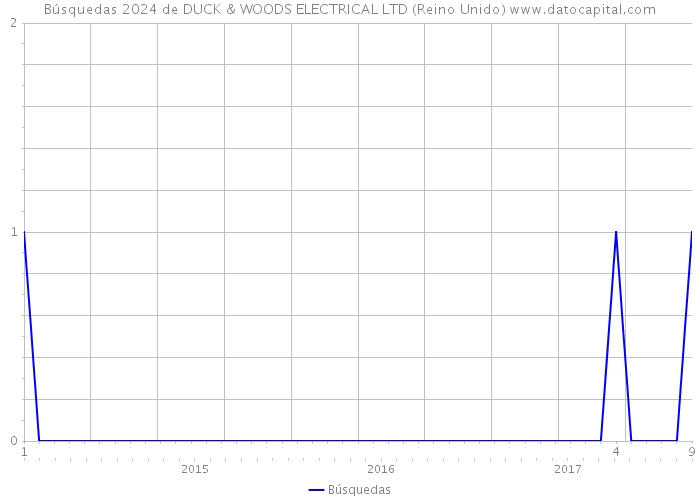 Búsquedas 2024 de DUCK & WOODS ELECTRICAL LTD (Reino Unido) 