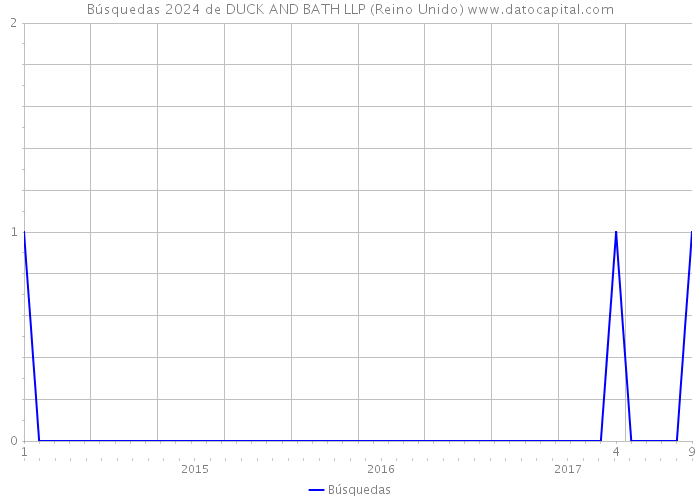 Búsquedas 2024 de DUCK AND BATH LLP (Reino Unido) 