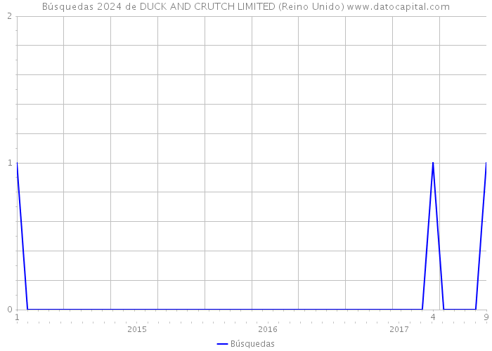 Búsquedas 2024 de DUCK AND CRUTCH LIMITED (Reino Unido) 