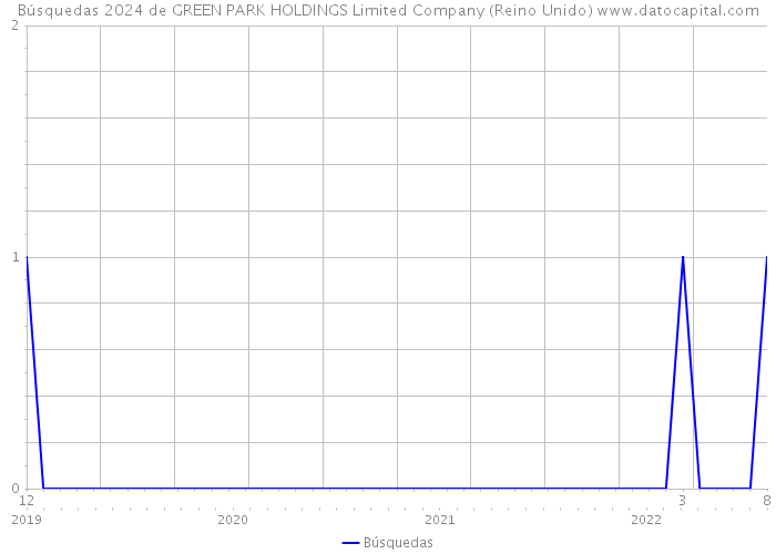 Búsquedas 2024 de GREEN PARK HOLDINGS Limited Company (Reino Unido) 