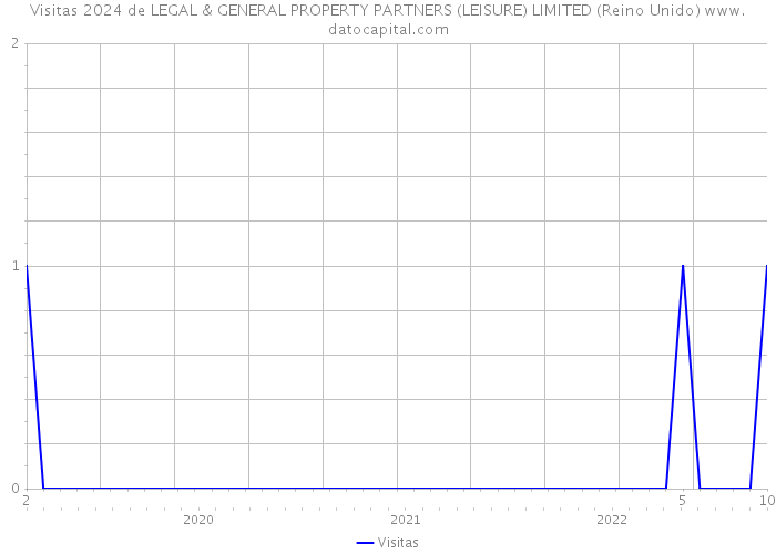 Visitas 2024 de LEGAL & GENERAL PROPERTY PARTNERS (LEISURE) LIMITED (Reino Unido) 