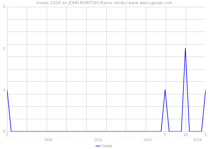 Visitas 2024 de JOHN MORTON (Reino Unido) 