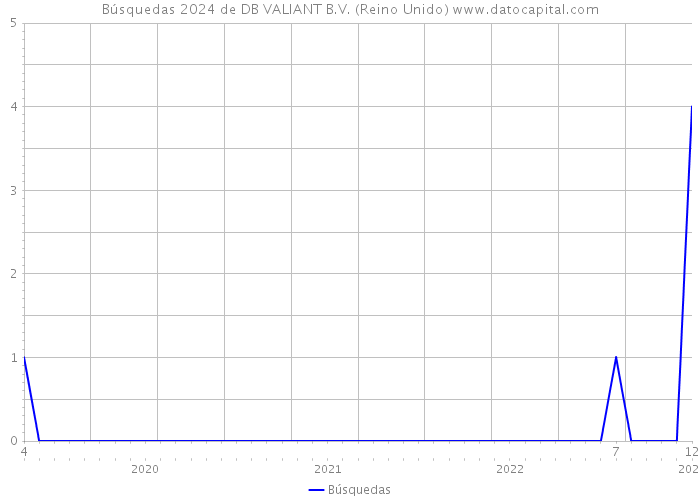 Búsquedas 2024 de DB VALIANT B.V. (Reino Unido) 