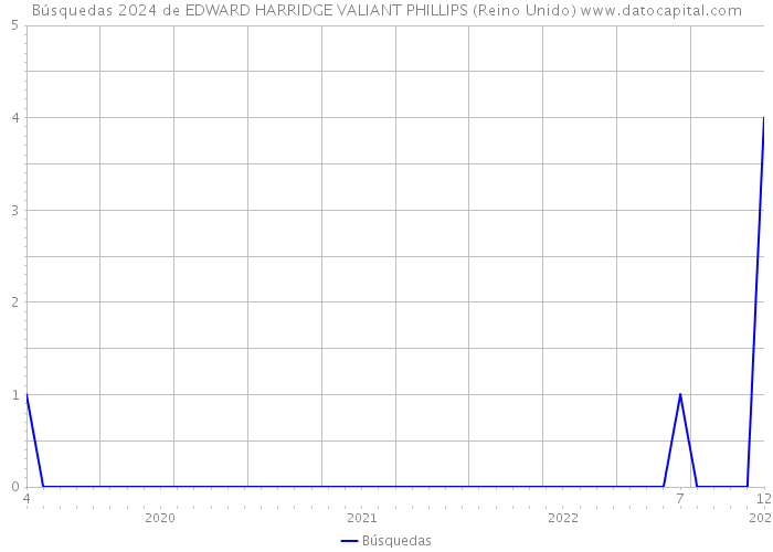 Búsquedas 2024 de EDWARD HARRIDGE VALIANT PHILLIPS (Reino Unido) 