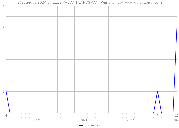 Búsquedas 2024 de ELLIS VALIANT LANDSMAN (Reino Unido) 