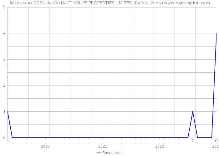 Búsquedas 2024 de VALIANT HOUSE PROPERTIES LIMITED (Reino Unido) 