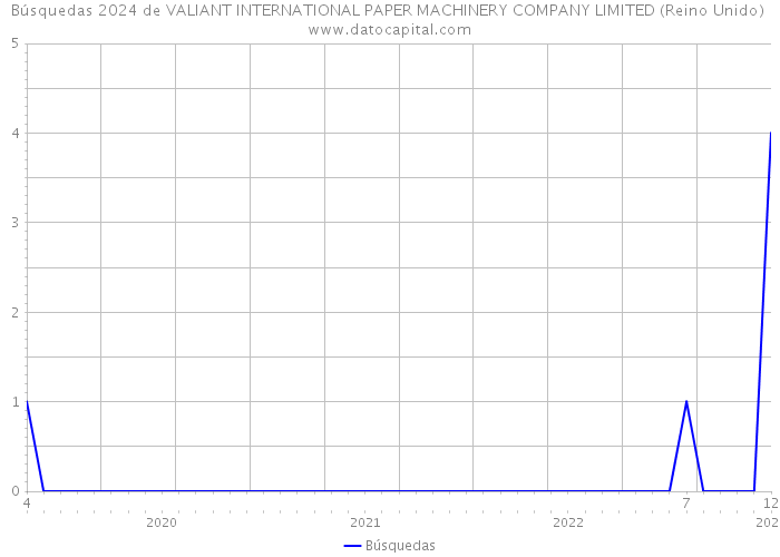 Búsquedas 2024 de VALIANT INTERNATIONAL PAPER MACHINERY COMPANY LIMITED (Reino Unido) 
