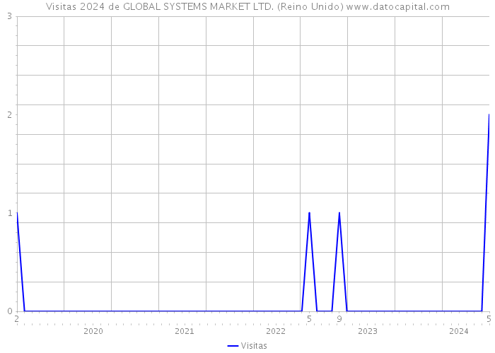 Visitas 2024 de GLOBAL SYSTEMS MARKET LTD. (Reino Unido) 