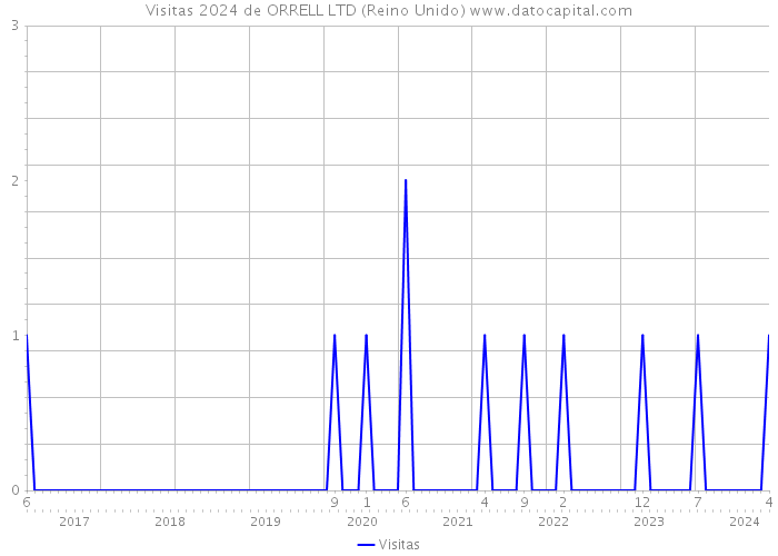 Visitas 2024 de ORRELL LTD (Reino Unido) 