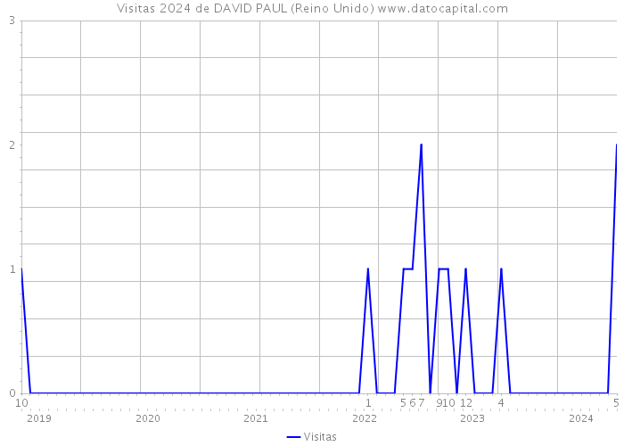 Visitas 2024 de DAVID PAUL (Reino Unido) 