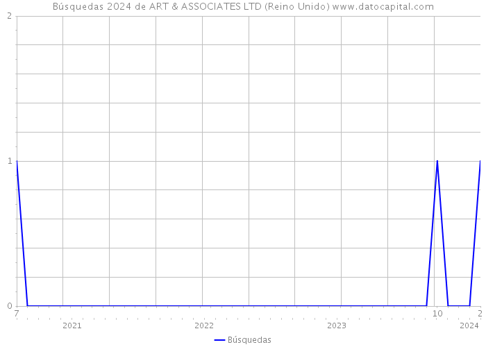 Búsquedas 2024 de ART & ASSOCIATES LTD (Reino Unido) 