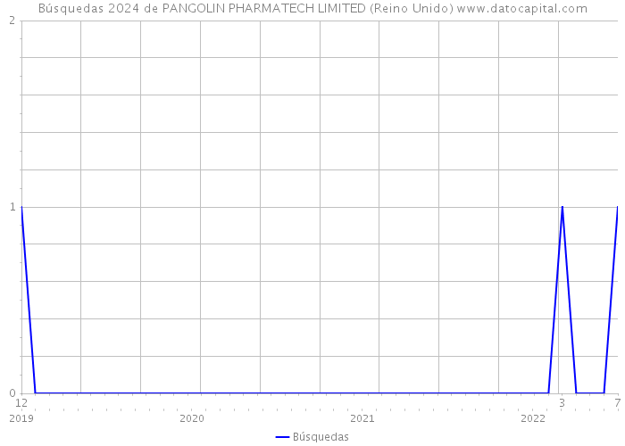 Búsquedas 2024 de PANGOLIN PHARMATECH LIMITED (Reino Unido) 