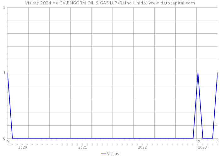 Visitas 2024 de CAIRNGORM OIL & GAS LLP (Reino Unido) 