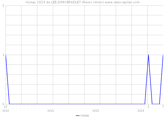 Visitas 2024 de LEE JOHN BRADLEY (Reino Unido) 